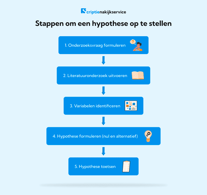 Fasen van het opstellen van hypothesen