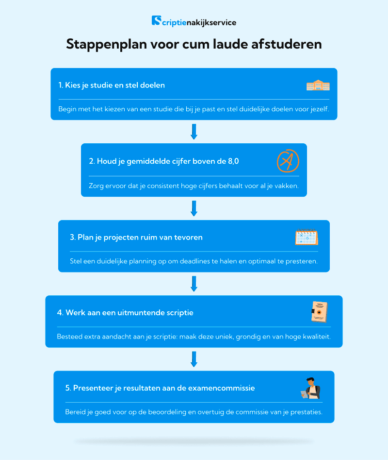 Hoe studeer je cum laude af?