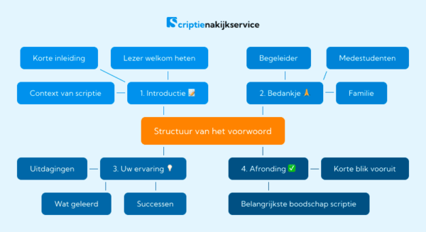 Voorwoord schrijven voor je scriptie: tips en voorbeelden