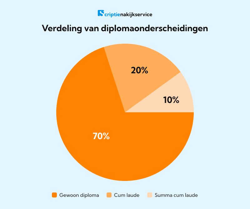 Verdeling van diplomatypes