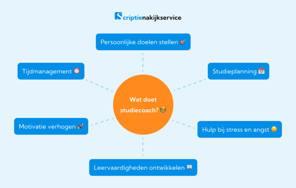 Professionele studiecoaching: wij helpen je om beter te studeren!