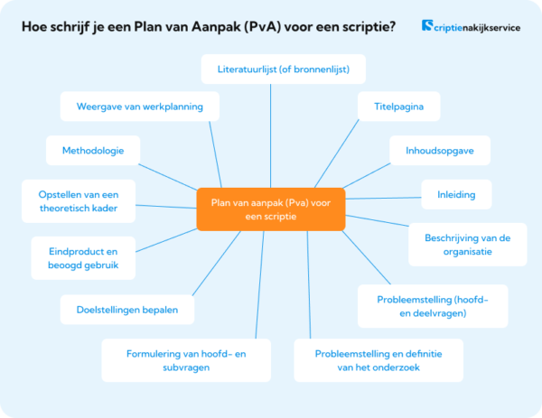 Plan van aanpak (PvA) voor een scriptie