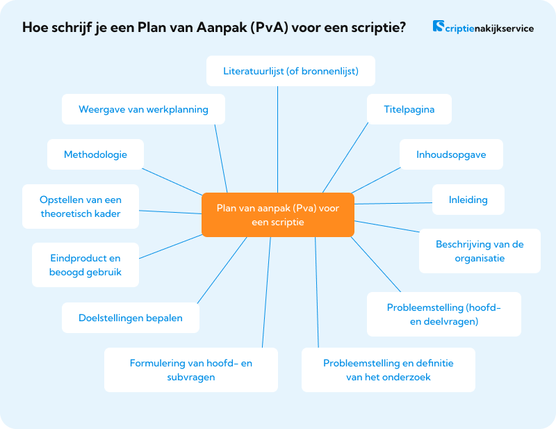 Plan van aanpak maken (PvA): Stappenplan voor je scriptie 🏻