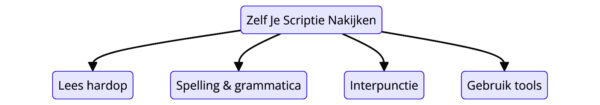 Nederlands Taal Controleren - nakijken op taal