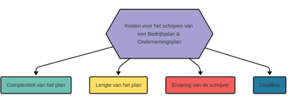 Bedrijfsplan & Ondernemingsplan Laten Schrijven Kosten Bedrijfsplan & Ondernemingsplan Laten Schrijven Kosten