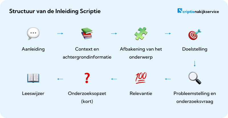 Structuur van de Inleiding Scriptie Inleiding Scriptie Schrijven: Structuur van de inleiding