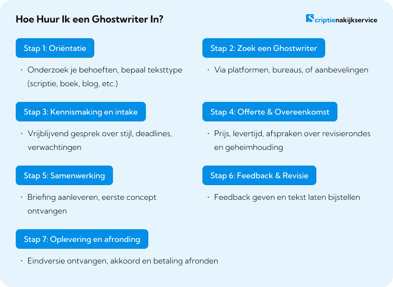 Hoe Huur Ik een Ghostwriter In? Een Ghostwriter Inhuren? Zo Kun je een Expert Inschakelen