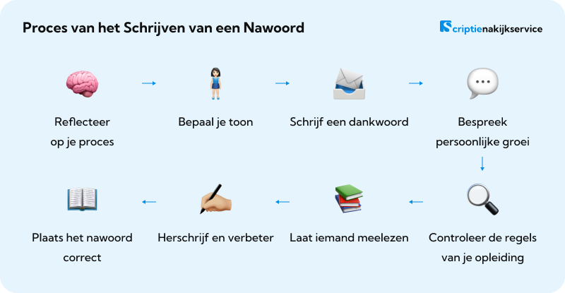Proces van het Schrijven van een Nawoord Inleiding Scriptie Schrijven: Structuur van de inleiding