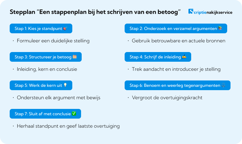 Een stappenplan bij het schrijven van een betoog Structuur van een betoog