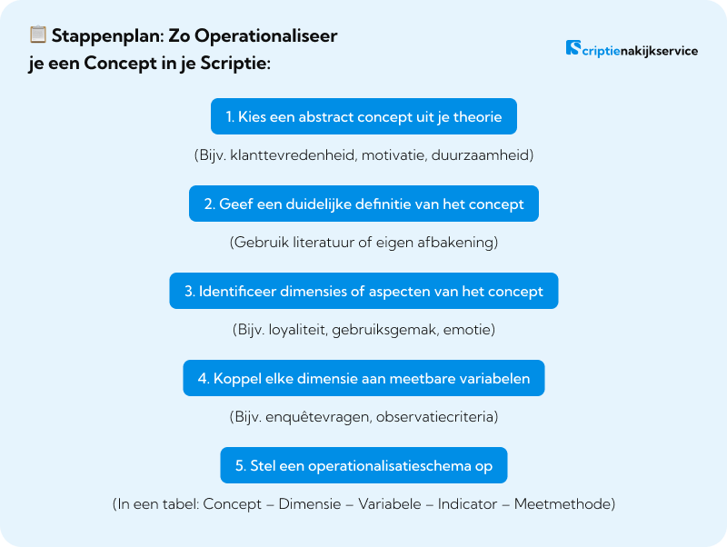 Stappenplan: Zo Operationaliseer je een Concept in je Scriptie